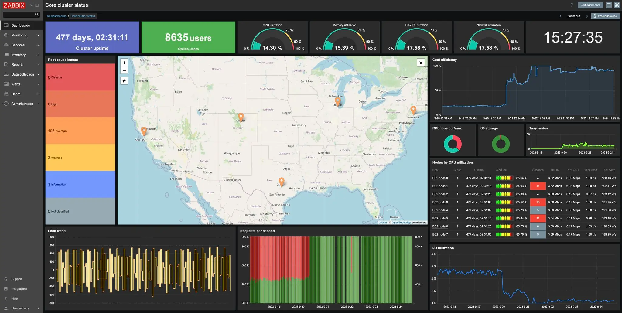 Codehouse for System Monitoring